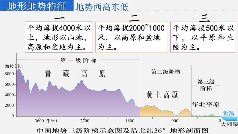 2.1地形地势特征 课件-2023-2024学年八年级地理上册商务星球版08