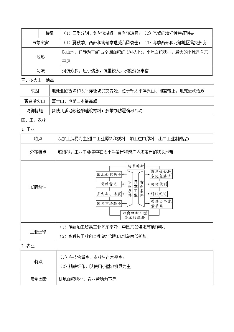 易错点06  我们邻近的地区和国家——2023年会考初中地理易错点+重难点专练学案02