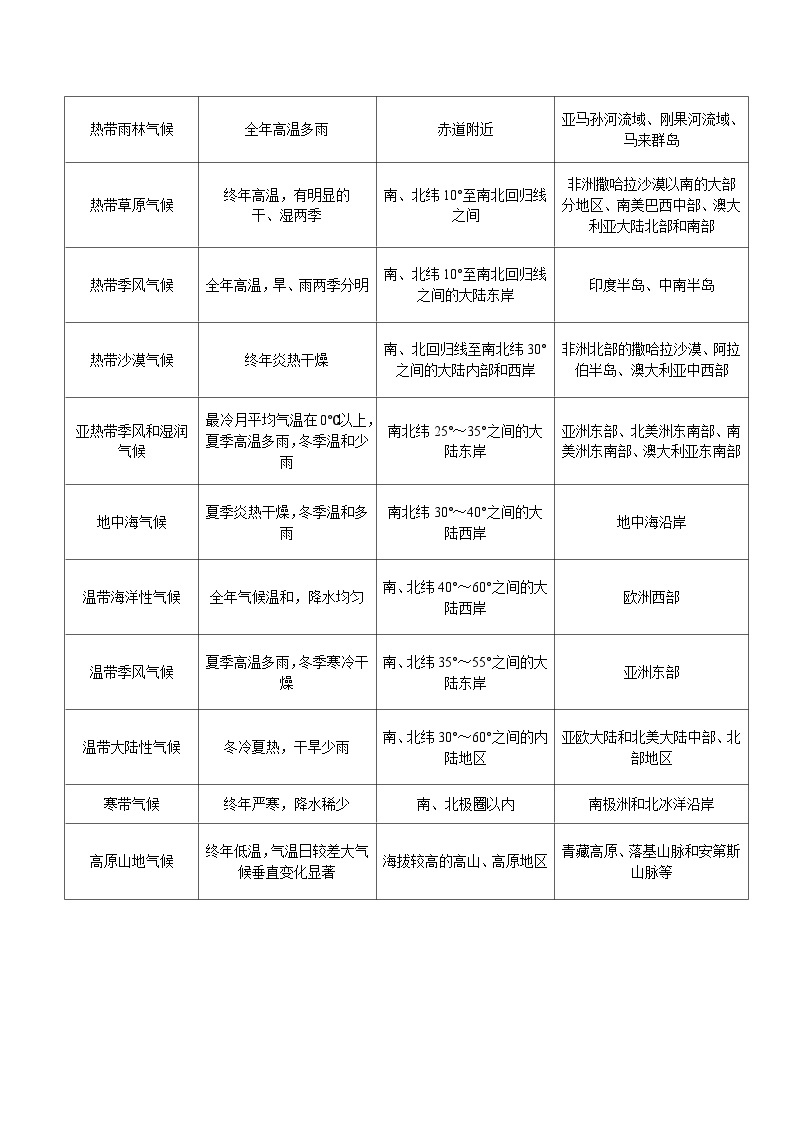 重难点04  天气与气候——2023年会考初中地理易错点+重难点专练学案03