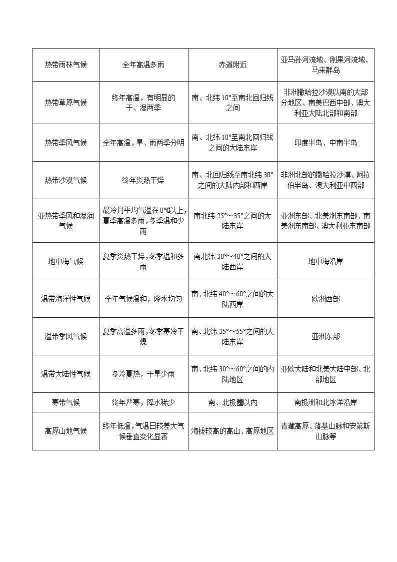 重难点04  天气与气候——2023年会考初中地理易错点+重难点专练学案03