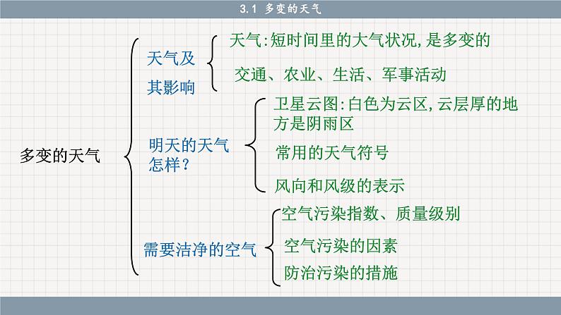 3.1 多变的天气（课件PPT）第2页