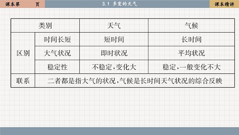 3.1 多变的天气（课件PPT）第7页