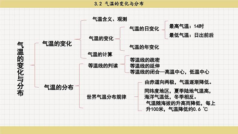 3.2 气温的变化与分布（课件PPT）02