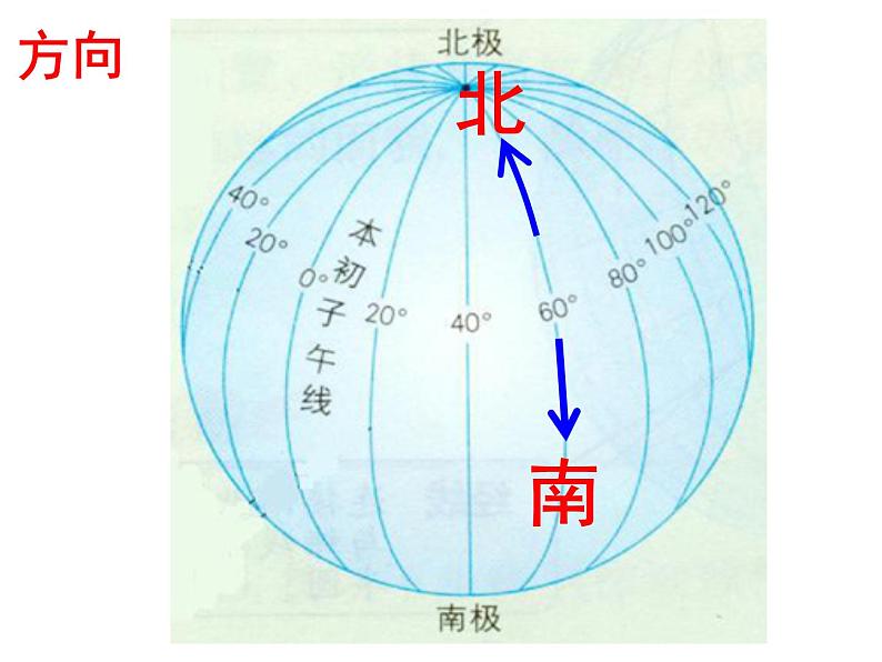 1.2 地球仪和经纬网2课件PPT第4页