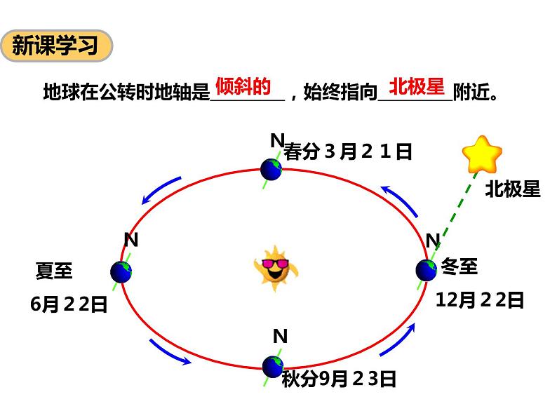 1.4 地球的公转课件PPT05