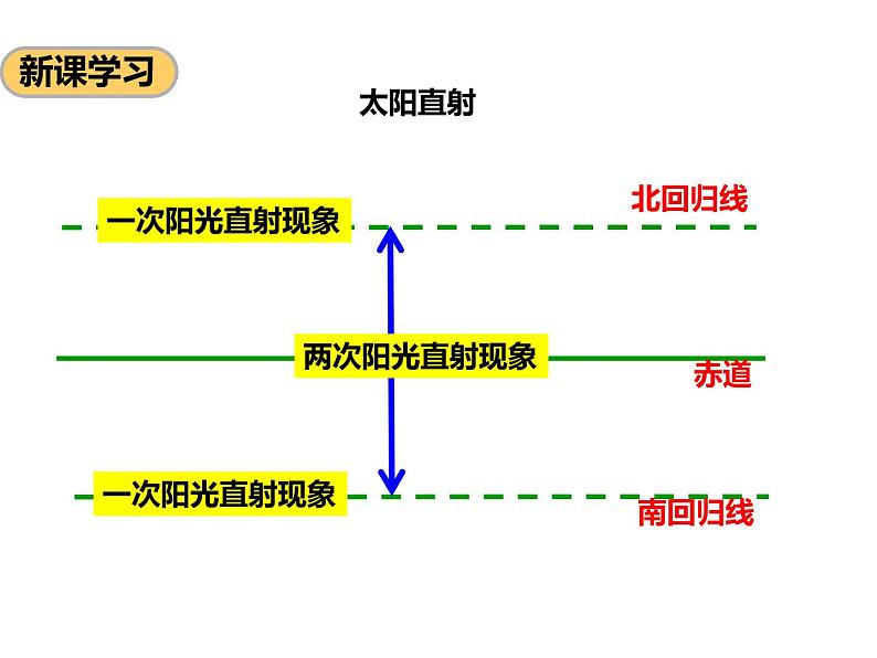 1.4 地球的公转课件PPT07