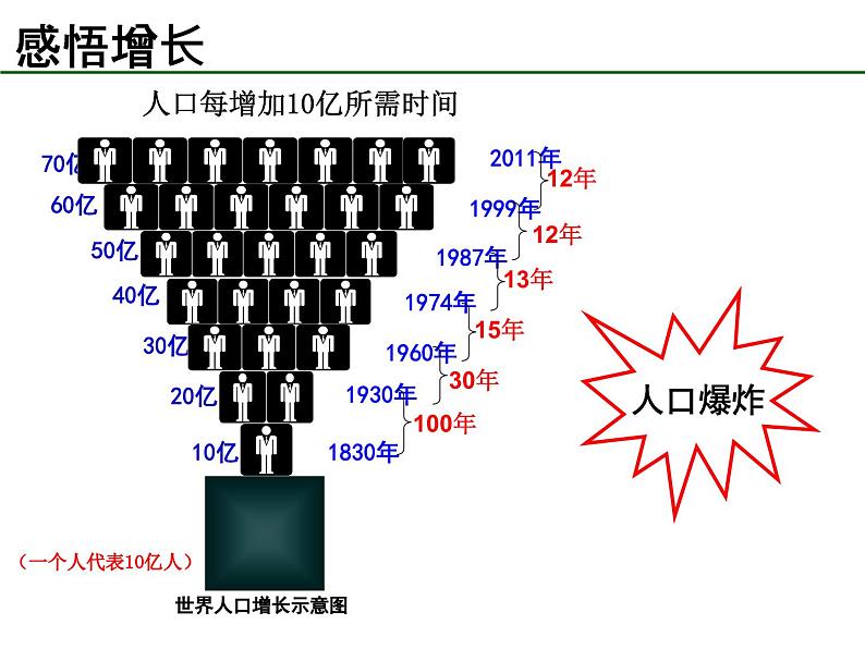 5.1 世界的人口课件PPT第6页