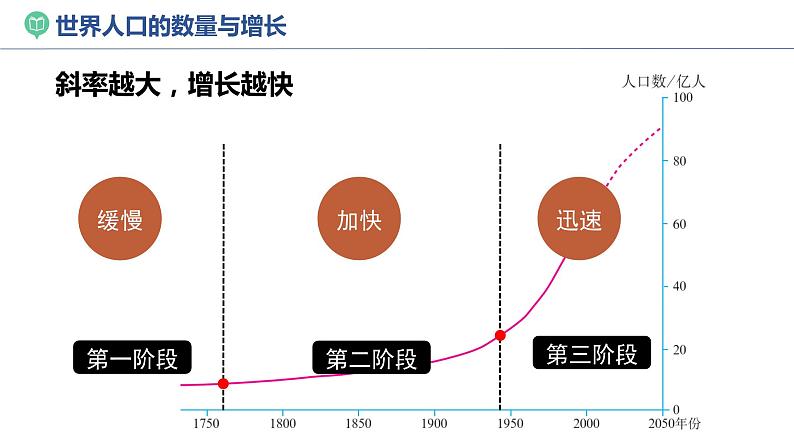 湘教版七上地理  3.1世界的人口（第1课时） 课件05