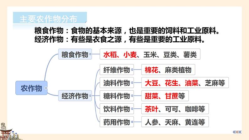 【湘教版】八上地理  4.1农业第2课时  课件第3页