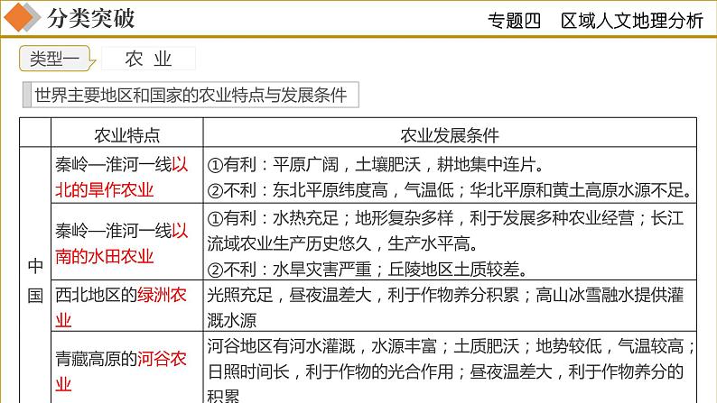 专题04 区域人文地理要素分析（课件）-中考地理二轮复习讲练测05