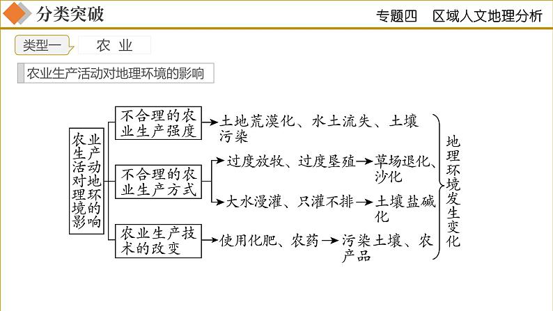 专题04 区域人文地理要素分析（课件）-中考地理二轮复习讲练测06