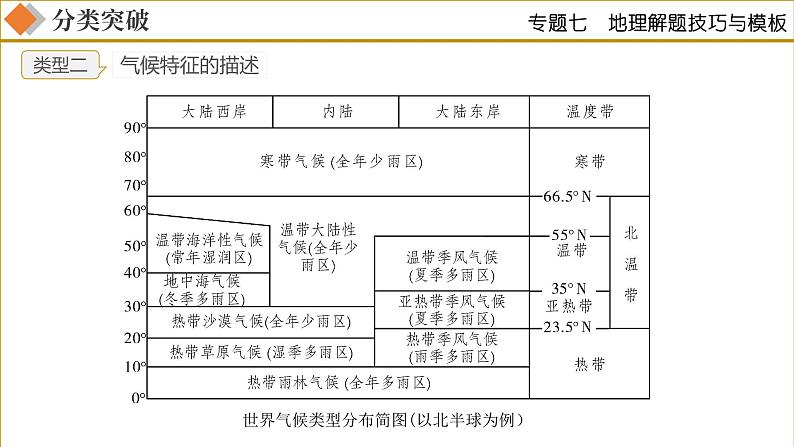 专题07 地理解题技巧与模板（课件）-中考地理二轮复习讲练测第7页