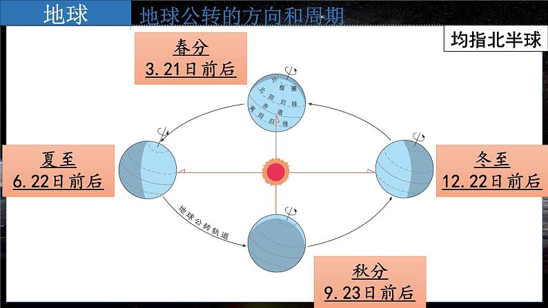 1.4地球的公转第7页