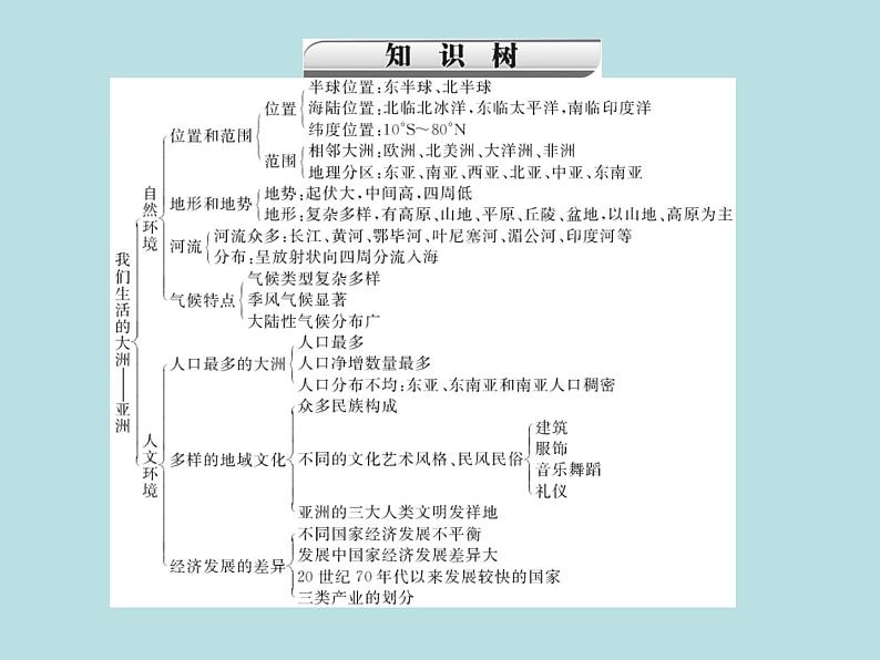 人教版地理七年级下册期末知识点复习课件PPT第2页