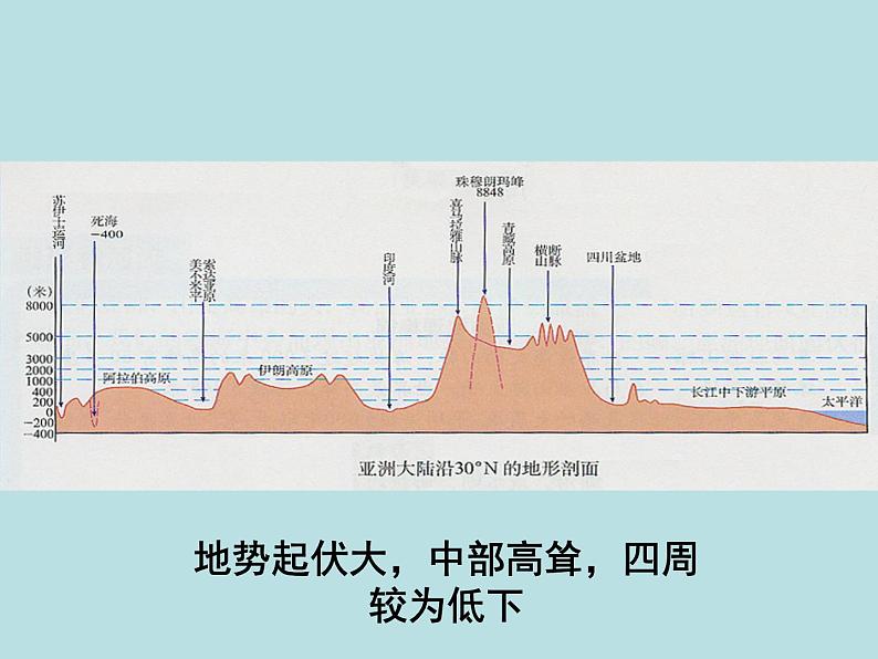 人教版地理七年级下册期末知识点复习课件PPT第8页