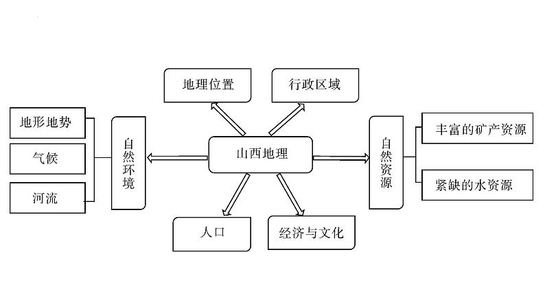 山西地理-2022-2023学年中考地理复习之乡土地理课件PPT02