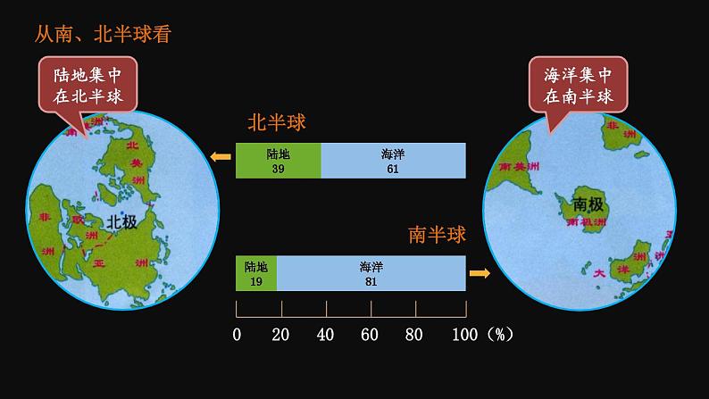 第二节 世界的海陆分布第6页