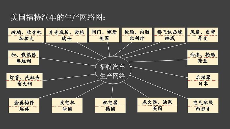 5.2 国际经济合作 课件 -2023-2024学年七年级地理上学期湘教版第6页