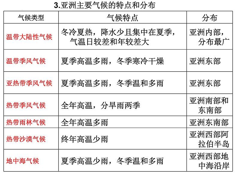 6.2 复杂的气候  第2课时  课件2021-2022学年人教版地理七年级下册05