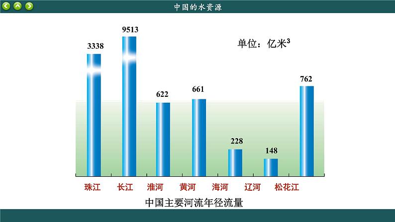 湘教版地理八上 3.3 中国的水资源（课件PPT)08