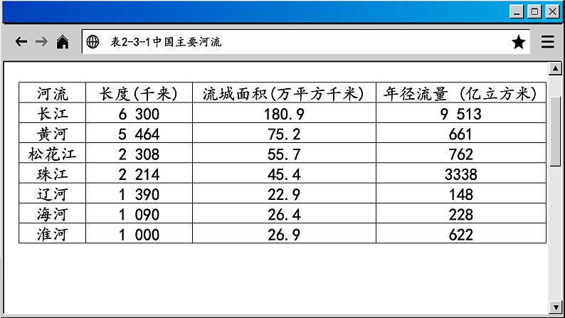 商务星球版地理八上 2.3 河流和湖泊（课件PPT)第5页