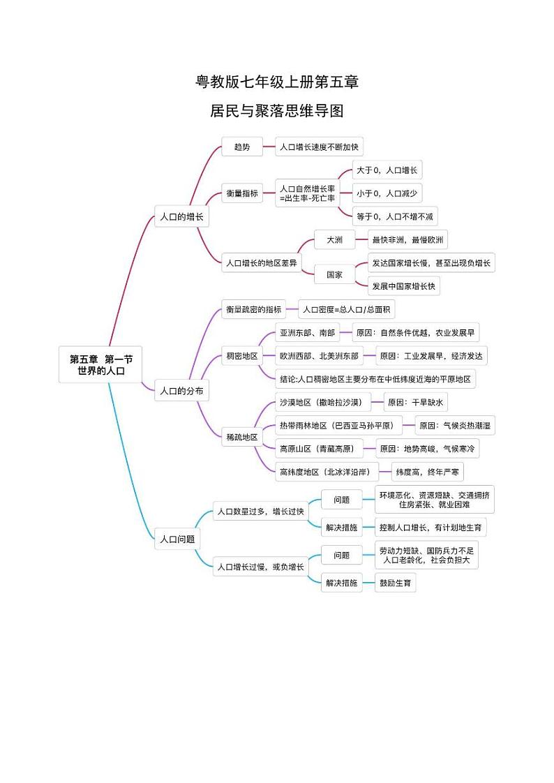 第五章 居民与聚落 第六章发展差异与国际合作第1页