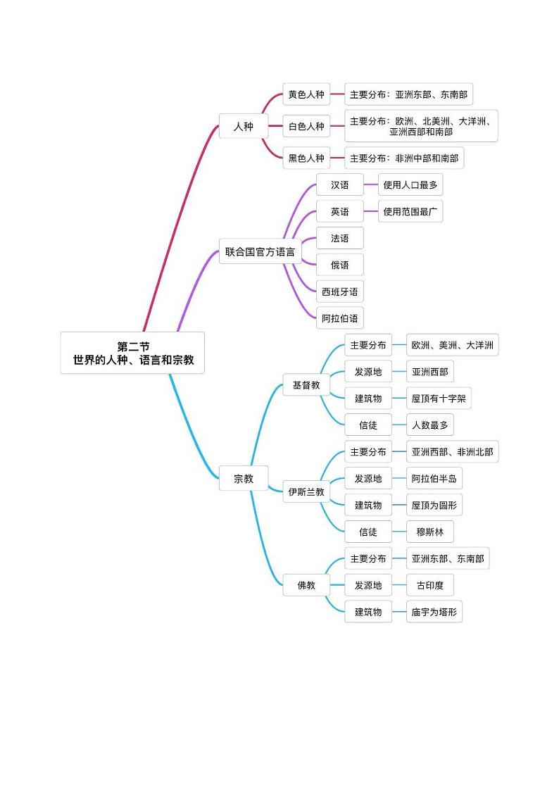 第五章 居民与聚落 第六章发展差异与国际合作第2页