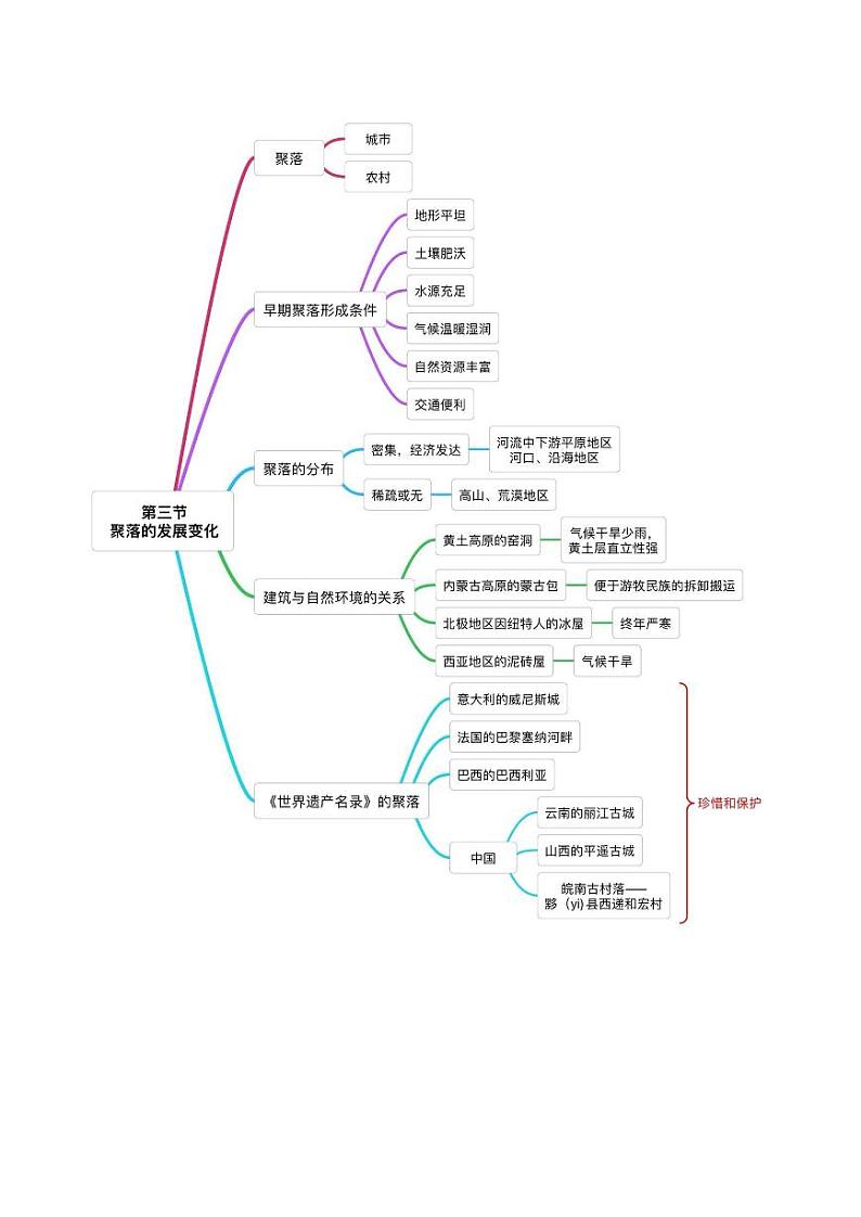 第五章 居民与聚落 第六章发展差异与国际合作第3页