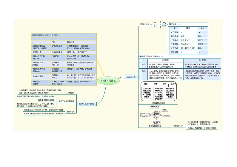 【思维导图】湘教版地理七年级上册 - 3.4世界的聚落 思维导图第1页