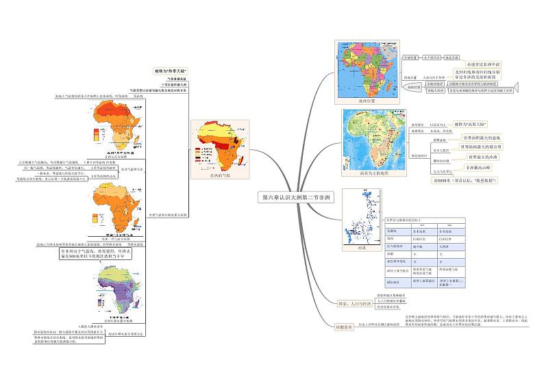 【思维导图】湘教版地理七年级下册-6.2 非洲 思维导图（PDF版+XMind版）01