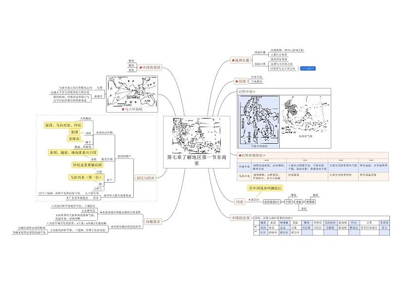 【思维导图】湘教版地理七年级下册-7.1 东南亚 思维导图（PDF版+XMind版）01
