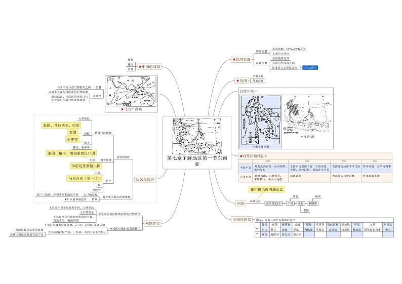 【思维导图】湘教版地理七年级下册-7.1 东南亚 思维导图（PDF版+XMind版）01