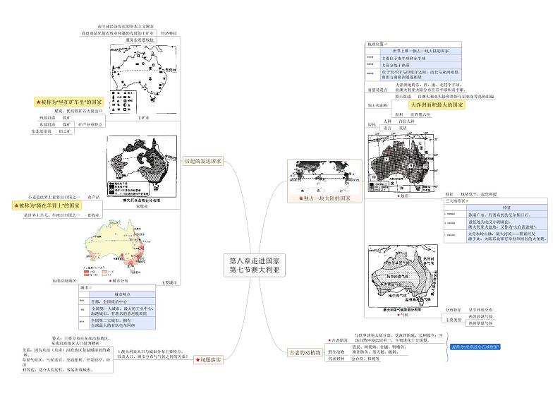 【思维导图】湘教版地理七年级下册-8.7 澳大利亚 思维导图（PDF版+XMind版）01