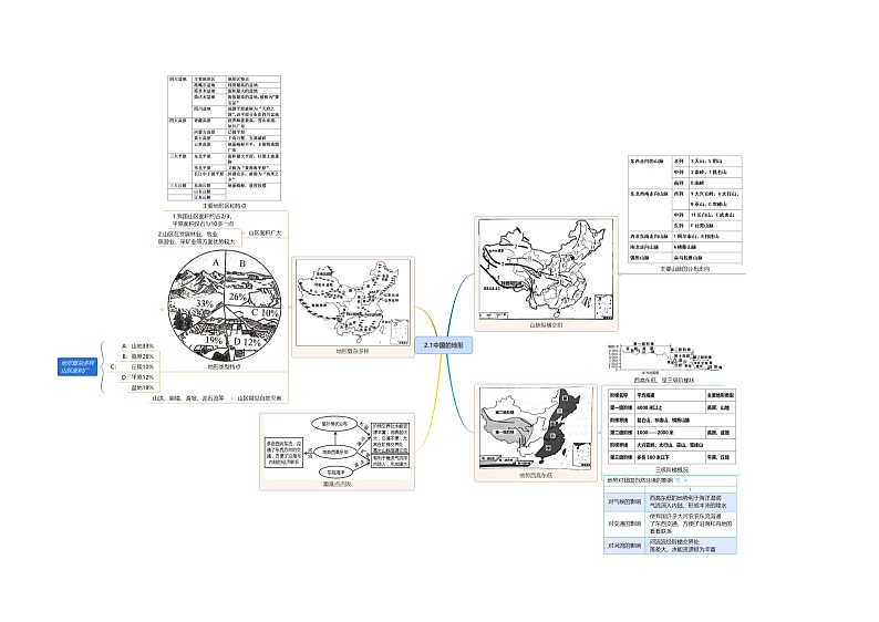 【思维导图】湘教版地理八年级上册-2.1中国的地形 思维导图（word版+XMind版）01