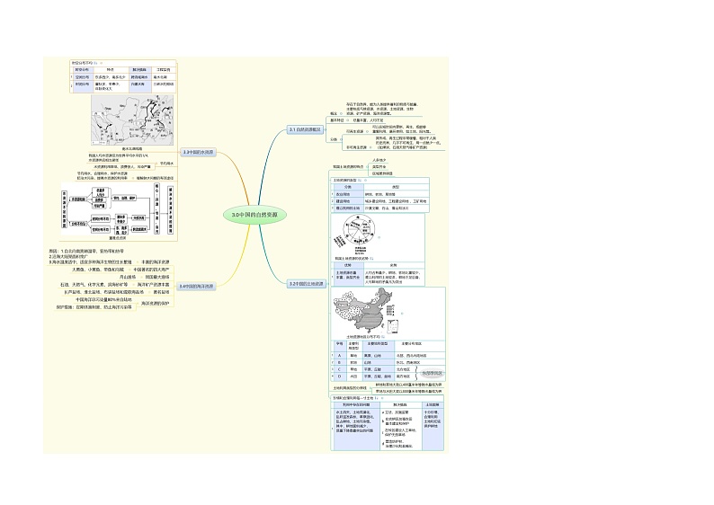 【思维导图】湘教版地理八年级上册-3.1～３.4中国的自然资源 思维导图（word版+XMind版）01