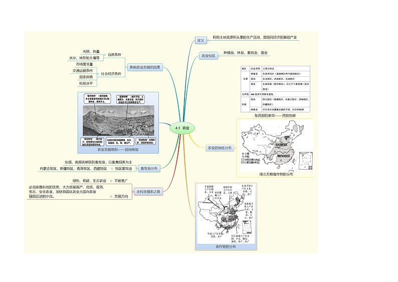 4.1农业-【学霸脑图】2021-2022学年八年级地理上册思维导图（湘教版）第1页