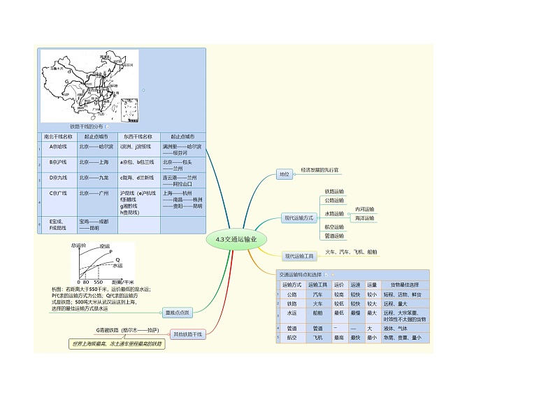 【思维导图】湘教版地理八年级上册-4.3交通运输业 思维导图（word版+XMind版）01