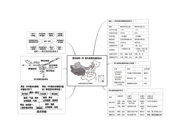 5.1中国的四大地理区域-【学霸脑图】2020-2021学年八年级地理下册思维导图（湘教版）第1页