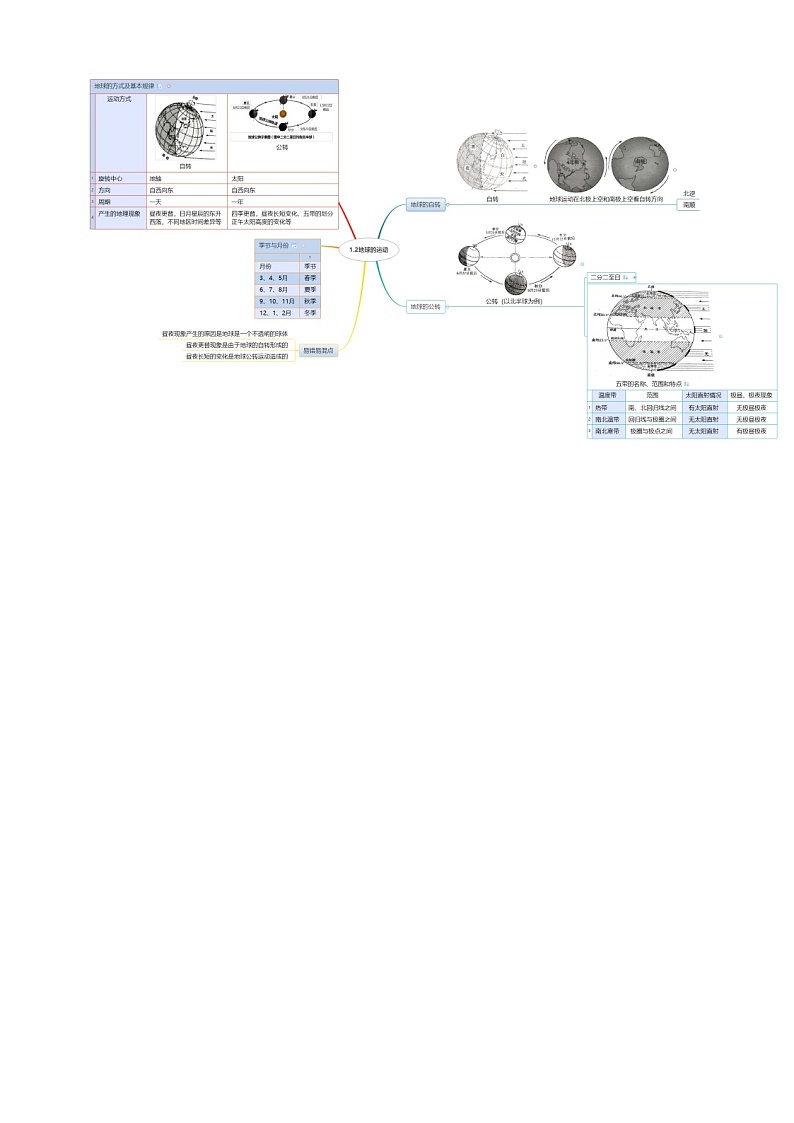 【思维导图】人教版地理七年级上册-1.2地球的运动 思维导图01