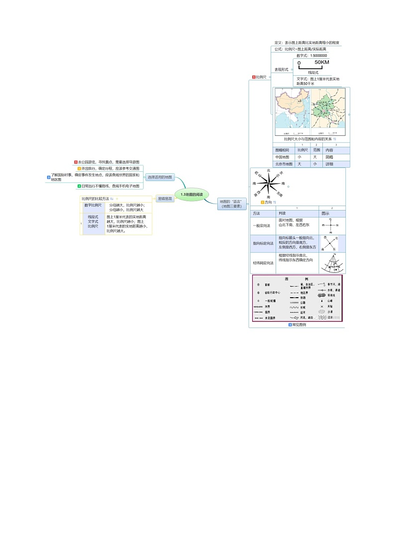 【思维导图】人教版地理七年级上册-1.3地图的阅读 思维导图01