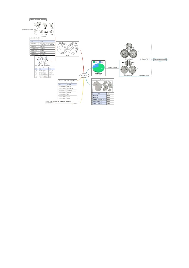 【思维导图】人教版地理七年级上册-2.1大洲和大洋 思维导图第1页