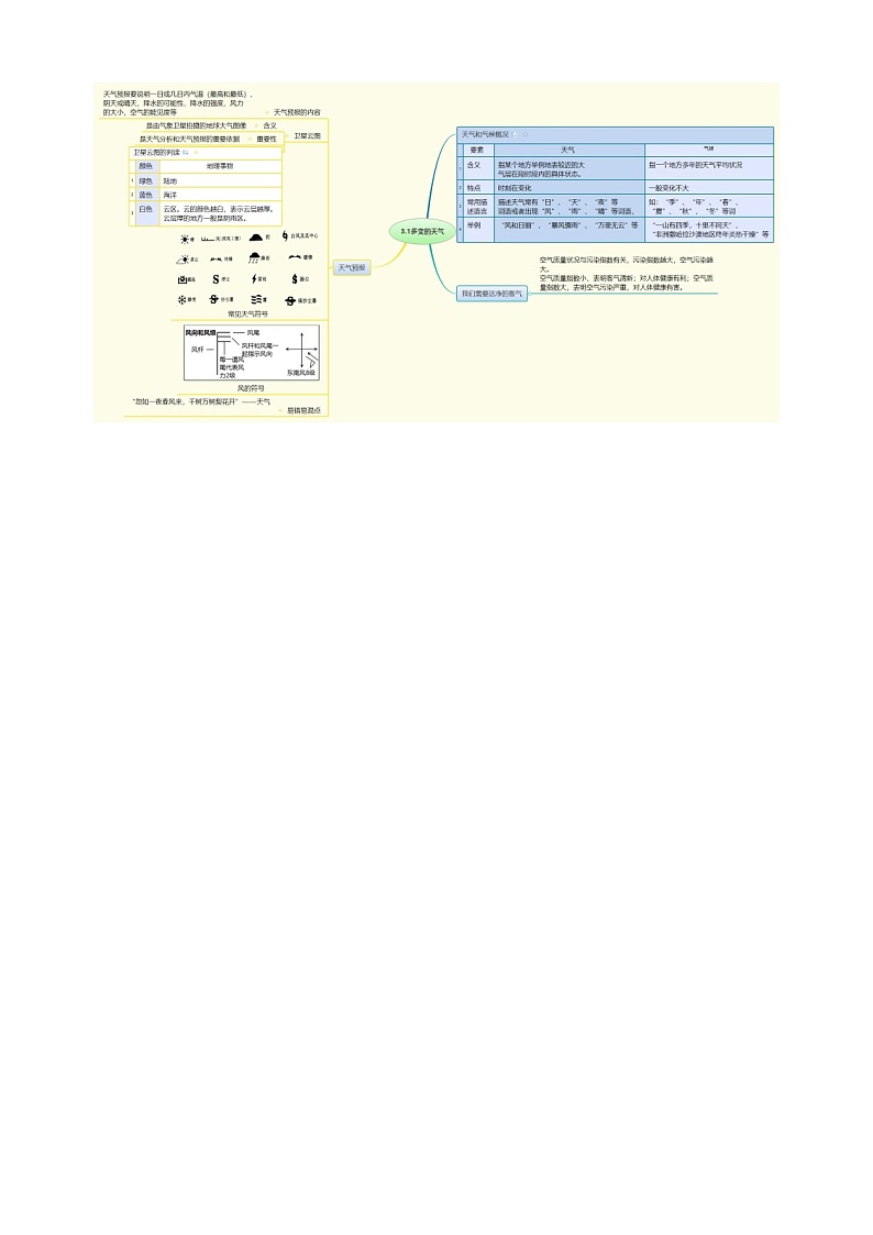 【思维导图】人教版地理七年级上册-3.1多变的天气 思维导图01