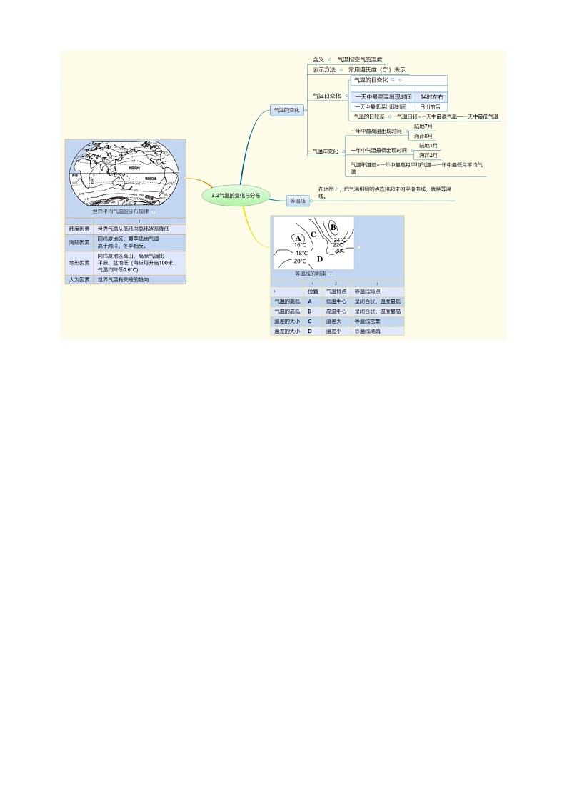 【思维导图】人教版地理七年级上册-3.2气温的变化与分布 思维导图01