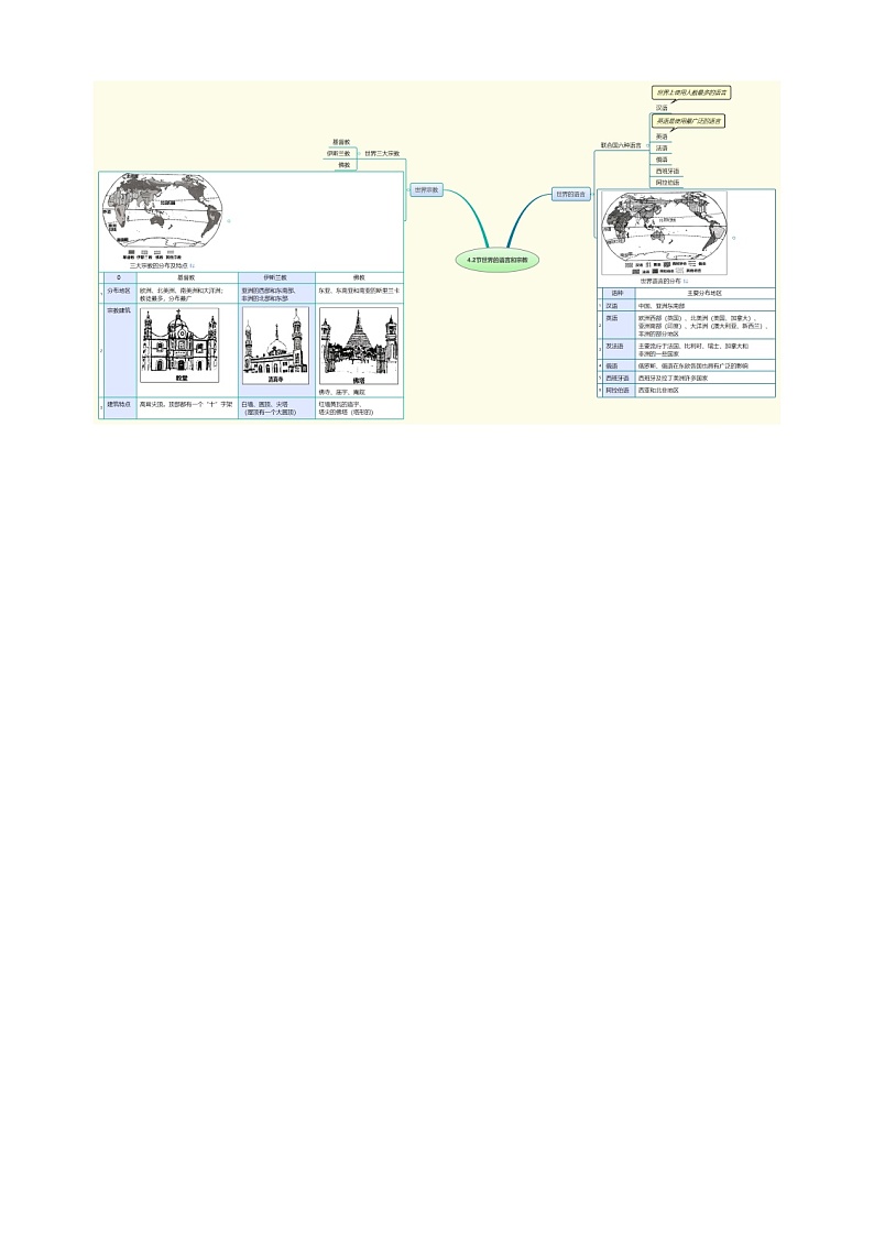 【思维导图】人教版地理七年级上册-4.2世界的语言和宗教 思维导图01
