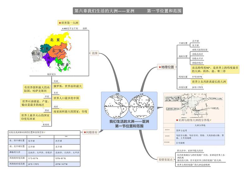 【思维导图】人教版地理七年级下册-6.1 亚洲的位置和范围 思维导图01