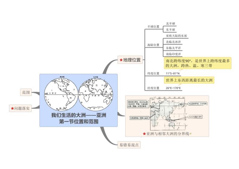 【思维导图】人教版地理七年级下册-6.1 亚洲的位置和范围 思维导图02