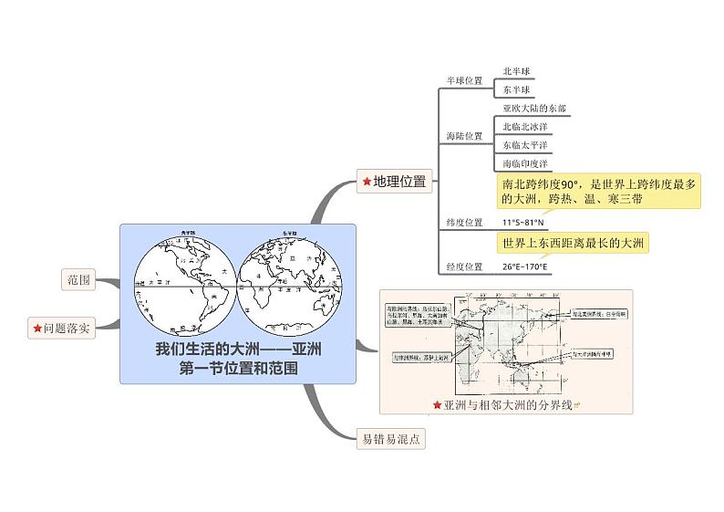 【思维导图】人教版地理七年级下册-6.1 亚洲的位置和范围 思维导图02