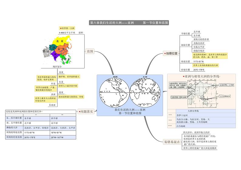【思维导图】人教版地理七年级下册-6.1 亚洲的位置和范围 思维导图01