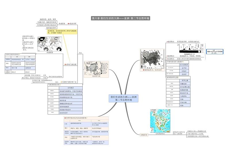 【思维导图】人教版地理七年级下册-6.2 亚洲的自然环境 思维导图01