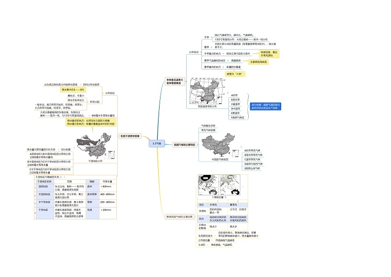 【思维导图】人教版地理八年级上册 - 2.2气候 思维导图（word版+XMind版）01